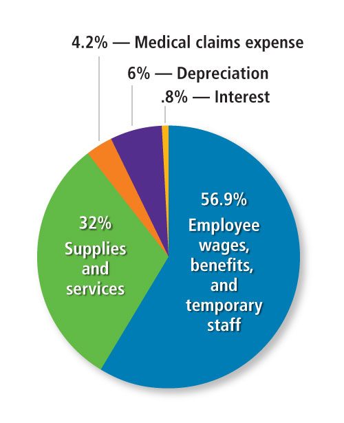 Operating Expenses